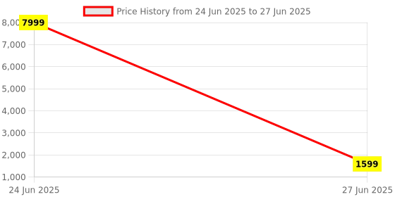 myntra.com 999Store Black & Brown Abstract Canvas Wall Art 999store Price History Graph from 24 Jun 2025 to 27 Jun 2025