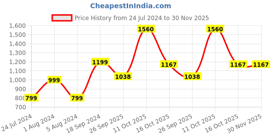 myntra.com 999Store Black & Brown Abstract Printed Framed Wall Painting 999store Price History Graph from 24 Jul 2024 to 30 Nov 2025