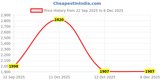 myntra.com 999Store Black & Brown Canvas Floral and Botanical Wall Paintings 999store Price History Graph from 22 Sep 2025 to 5 Dec 2025