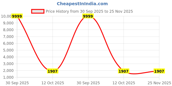 myntra.com 999Store Black & Brown Canvas Wall Paintings 999store Price History Graph from 30 Sep 2025 to 25 Nov 2025