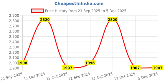 myntra.com 999Store Black & Green 1 Piece Canvas Other Wall Paintings 999store Price History Graph from 21 Sep 2025 to 5 Dec 2025