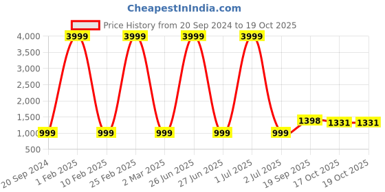 myntra.com 999Store Black & Grey 1 Piece Canvas Birds and Animals Wall Paintings 999store Price History Graph from 20 Sep 2024 to 19 Oct 2025