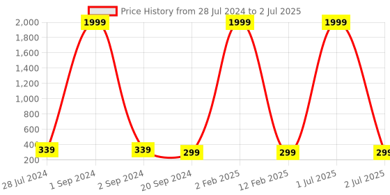 myntra.com 999Store Black & Grey Abstract Cotton Canvas Digitally Printed Wall Art 999store Price History Graph from 28 Jul 2024 to 2 Jul 2025