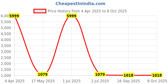myntra.com 999Store Black & Grey Abstract Pattern Printed Canvas Wall Art 999store Price History Graph from 4 Apr 2025 to 7 Oct 2025