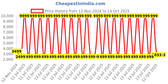 myntra.com 999Store Black & Grey Canvas Abstract Wall Paintings 999store Price History Graph from 12 Nov 2024 to 14 Oct 2025