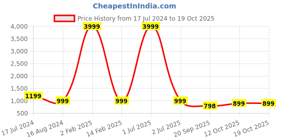 myntra.com 999Store Black & Grey Cat Face Framed Printed Paper Painting 999store Price History Graph from 17 Jul 2024 to 18 Oct 2025