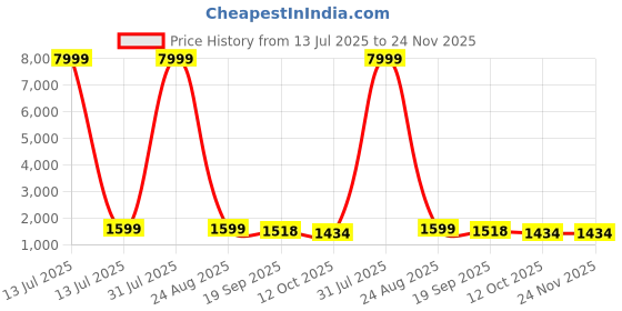 myntra.com 999Store Black & Grey Line Art Cat Canvas Wall Art 999store Price History Graph from 13 Jul 2025 to 24 Nov 2025