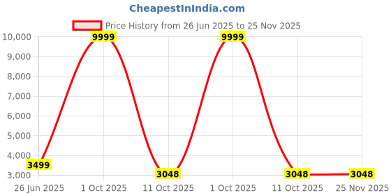 myntra.com 999Store Black & Orange Canvas Meditating Hanuman Religious Wall Aart 999store Price History Graph from 26 Jun 2025 to 24 Nov 2025