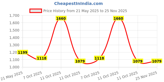 myntra.com 999Store Black & Orange Colored Abstract Printed Canvas Wall Art 999store Price History Graph from 21 May 2025 to 24 Nov 2025