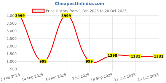 myntra.com 999Store Black & Orange Colored Meditating Hanuman Printed Canvas Wall Art 999store Price History Graph from 1 Feb 2025 to 20 Oct 2025