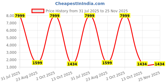myntra.com 999Store Black & Orange Jai Shri Ram Canvas Wall Art 999store Price History Graph from 31 Jul 2025 to 24 Nov 2025