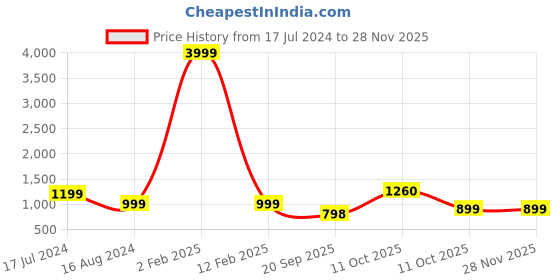 myntra.com 999Store Black & Orange Tiger Framed Printed Paper Painting 999store Price History Graph from 17 Jul 2024 to 27 Nov 2025