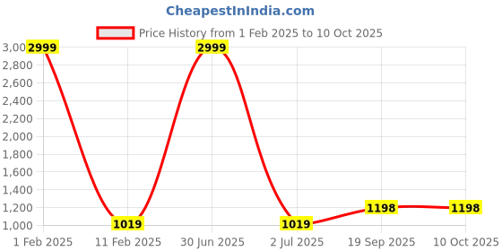 myntra.com 999Store Black & Red 3Pcs Abstract Wall Paintings 999store Price History Graph from 1 Feb 2025 to 10 Oct 2025