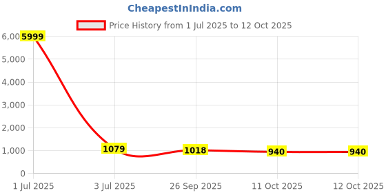 myntra.com 999Store Black & Red Abstract Printed Canvas Wall Art 999store Price History Graph from 1 Jul 2025 to 11 Oct 2025