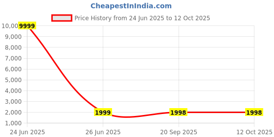 myntra.com 999Store Black & Red Canvas Abstract Wall Paintings 999store Price History Graph from 24 Jun 2025 to 12 Oct 2025