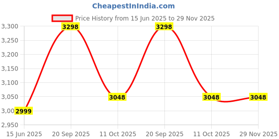 myntra.com 999Store Black & White 1 Piece Canvas Other Wall Paintings 999store Price History Graph from 15 Jun 2025 to 29 Nov 2025