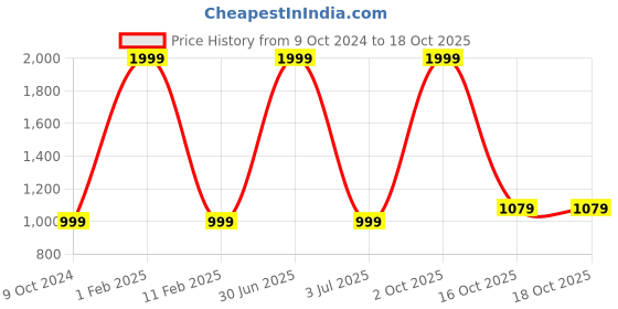 myntra.com 999Store Black & White 4 Piece Canvas Abstract Wall Paintings 999store Price History Graph from 9 Oct 2024 to 18 Oct 2025