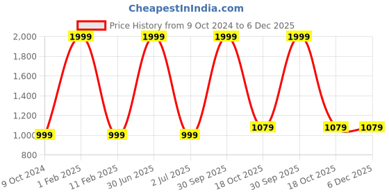 myntra.com 999Store Black & White 4 Piece Canvas Abstract Wall Paintings 999store Price History Graph from 9 Oct 2024 to 5 Dec 2025