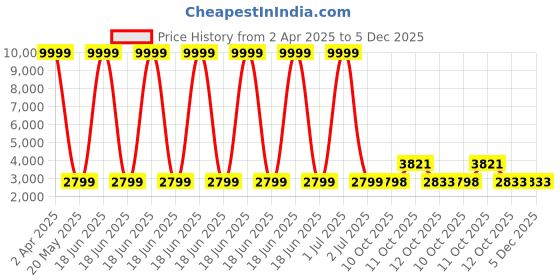 myntra.com 999Store Black & White Abstract Painted Framed Wall Art 999store Price History Graph from 2 Apr 2025 to 5 Dec 2025