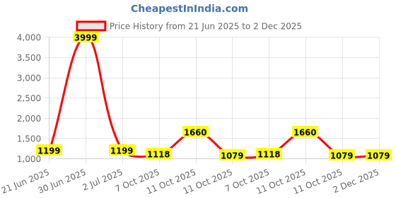 myntra.com 999Store Black & White Abstract Printed Canvas Wall Art 999store Price History Graph from 21 Jun 2025 to 2 Dec 2025