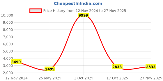 myntra.com 999Store Black & White Canvas Abstract Wall Paintings 999store Price History Graph from 12 Nov 2024 to 26 Nov 2025