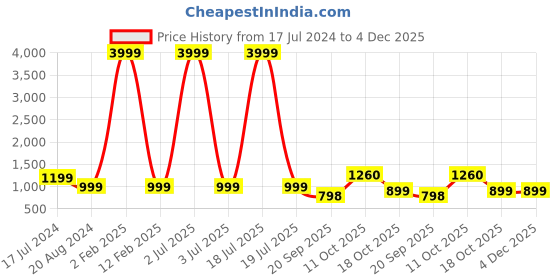 myntra.com 999Store Black & White Jaguar Printed Painting Wall Art 999store Price History Graph from 17 Jul 2024 to 4 Dec 2025