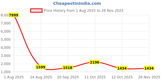 myntra.com 999Store Black & White Jazz Musician Canvas Wall Art 999store Price History Graph from 1 Aug 2025 to 25 Nov 2025