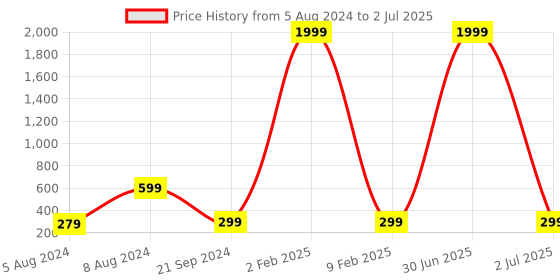 myntra.com 999Store Black & Yellow Abstract Pattern Cotton Canvas Digitally Printed Wall Art 999store Price History Graph from 5 Aug 2024 to 2 Jul 2025