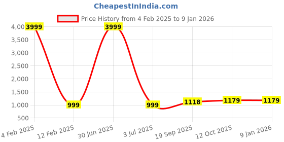 myntra.com 999Store Black Instrument Jazz Peinture Wall Art 999store Price History Graph from 4 Feb 2025 to 4 Jan 2026