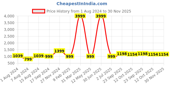myntra.com 999Store Blue 5 Pcs Tow Frinds Riding On The Cycle Fames Painting Art Panels 999store Price History Graph from 1 Aug 2024 to 30 Nov 2025