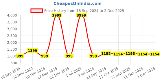 myntra.com 999Store Blue 5 Pieces Boat With Sunset View Printed Frame Art Panels Wall Painting 999store Price History Graph from 18 Sep 2024 to 2 Dec 2025