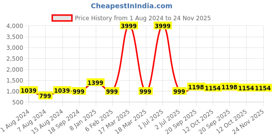 myntra.com 999Store Blue 5 Pieces Buddha Printed Canvas Paintings 999store Price History Graph from 1 Aug 2024 to 24 Nov 2025