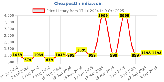 myntra.com 999Store Blue 5 Pieces Colorful Mountain With Abstract Effect Wall Art 999store Price History Graph from 17 Jul 2024 to 9 Oct 2025