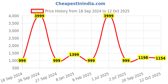 myntra.com 999Store Blue 5 Pieces Colorful Tree And Mountain With Lord Buddha Modern Art Panels 999store Price History Graph from 18 Sep 2024 to 12 Oct 2025