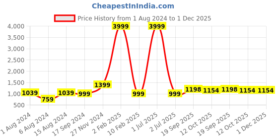 myntra.com 999Store Blue 5 Pieces Flower Modern Art Painting With Frame Art Panels 999store Price History Graph from 1 Aug 2024 to 30 Nov 2025