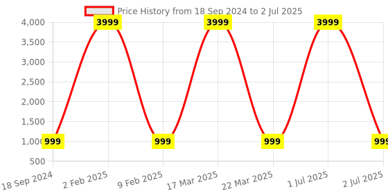 myntra.com 999Store Blue 5 Pieces Jungle View With Waterfall And Tree MDF Wall Painting Set 999store Price History Graph from 18 Sep 2024 to 2 Jul 2025