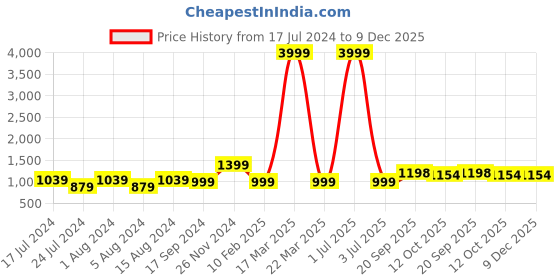 myntra.com 999Store Blue 5 Pieces Radha With Peacock Modern Painting Art Panels 999store Price History Graph from 17 Jul 2024 to 9 Dec 2025