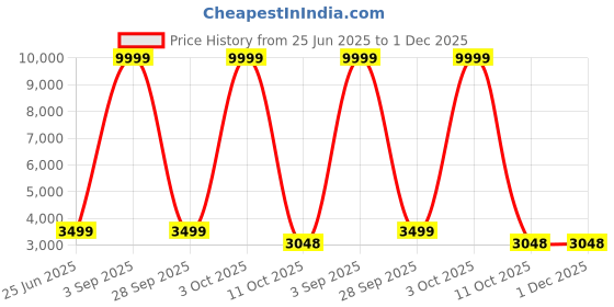 myntra.com 999Store Blue & Beige Beach Canvas Wall Art 999store Price History Graph from 25 Jun 2025 to 1 Dec 2025