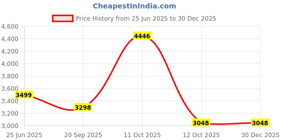 myntra.com 999Store Blue & Beige Canvas Chakra Meditation Hanuman Religious Wall Art 999store Price History Graph from 25 Jun 2025 to 29 Dec 2025