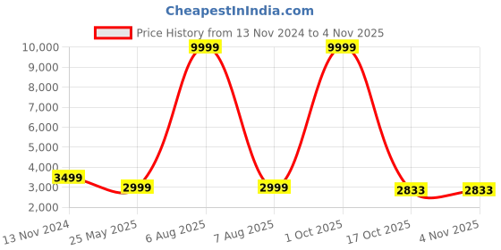 myntra.com 999Store Blue & Beige Canvas Festival Scene Wall Art 999store Price History Graph from 13 Nov 2024 to 2 Nov 2025