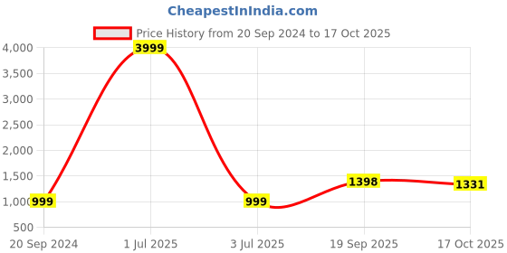myntra.com 999Store Blue & Black 1 Piece Canvas Other Wall Paintings 999store Price History Graph from 20 Sep 2024 to 17 Oct 2025