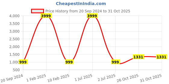 myntra.com 999Store Blue & Black 1 Piece Canvas Other Wall Paintings 999store Price History Graph from 20 Sep 2024 to 31 Oct 2025