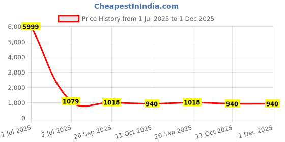 myntra.com 999Store Blue & Black Abstract Printed Canvas Wall Art 999store Price History Graph from 1 Jul 2025 to 1 Dec 2025