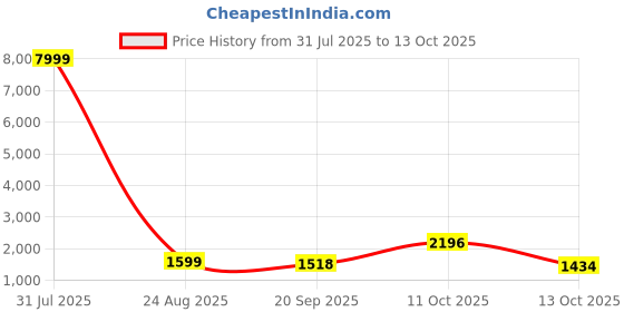 myntra.com 999Store Blue & Black Geometric Printed Canvas Wall Art 999store Price History Graph from 31 Jul 2025 to 13 Oct 2025