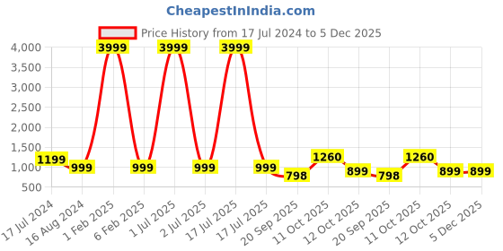 myntra.com 999Store Blue & Black Lord Krishna Playing Flute With Abstract Painting Framed Wall Art 999store Price History Graph from 17 Jul 2024 to 5 Dec 2025