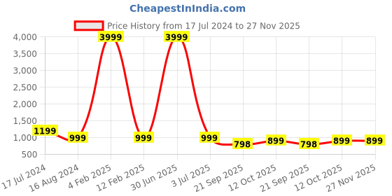 myntra.com 999Store Blue & Black Moon Light With Tree HD Printed Framed Wall Art 999store Price History Graph from 17 Jul 2024 to 27 Nov 2025