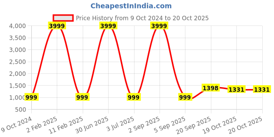 myntra.com 999Store Blue & Black Shiva And Nandi Printed Canvas Wall Art 999store Price History Graph from 9 Oct 2024 to 19 Oct 2025