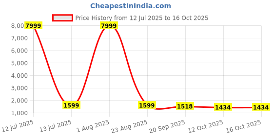 myntra.com 999Store Blue & Black Swirling Vortex Printed Canvas Wall Art 999store Price History Graph from 12 Jul 2025 to 16 Oct 2025