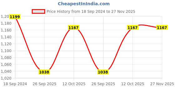 myntra.com 999Store Blue & Brown Abstract Wall Art 999store Price History Graph from 18 Sep 2024 to 27 Nov 2025