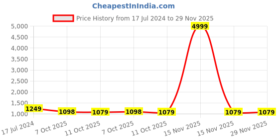 myntra.com 999Store Blue & Brown Canvas Abstract Wall Art 999store Price History Graph from 17 Jul 2024 to 29 Nov 2025